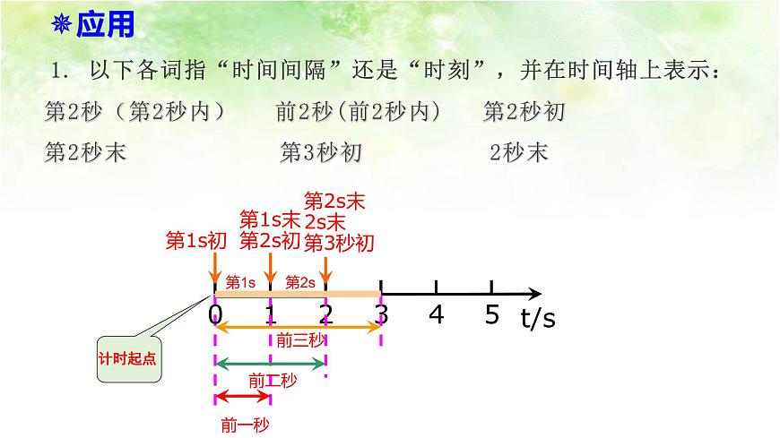 【高中物理﹒點(diǎn)石成金系列】1.2時(shí)間和位移第6頁