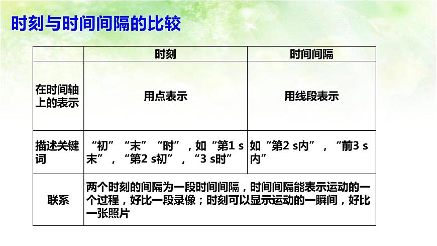 【高中物理﹒點(diǎn)石成金系列】1.2時(shí)間和位移第7頁