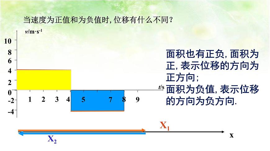 2.3 勻變速直線運動的位移與時間的關系 2020-2021年高中物理課件（人教版必修一）第5頁