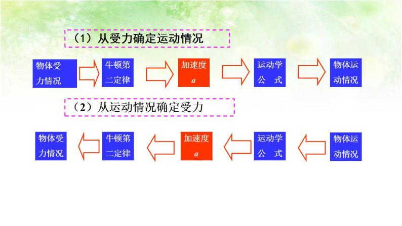 4.7 用牛顿运动定律解决问题（二） 高中物理课件（人教版必修一）03