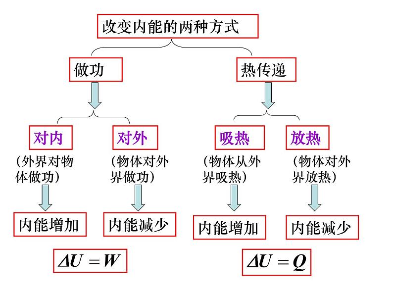 高二物理人教版选修3-3课件:10.3 热力学第一定律 能量守恒定律 203