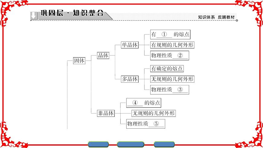 高中物理人教版選修3-3（課件）第九章 固體、液體和物態(tài)變化 章末分層突破第2頁