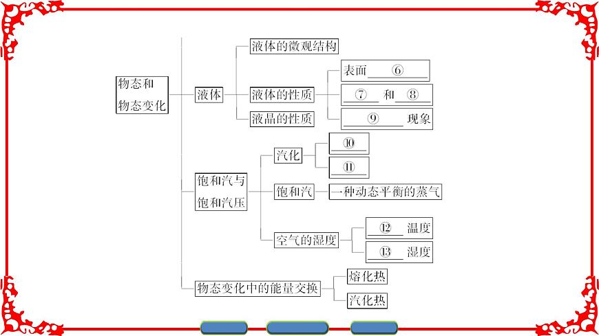高中物理人教版選修3-3（課件）第九章 固體、液體和物態(tài)變化 章末分層突破第3頁