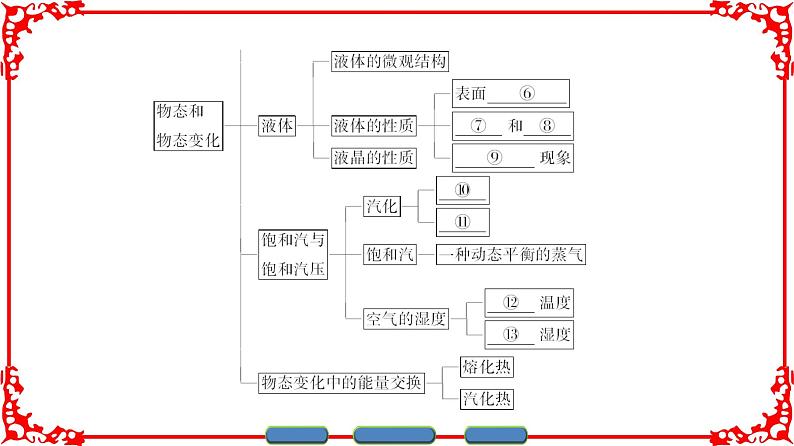 高中物理人教版选修3-3(课件)第九章 固体、液体和物态变化 章末分层突破03