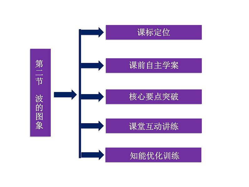 优化方案物理:12.2 波的图象 课件(人教版选修3-4)第3页