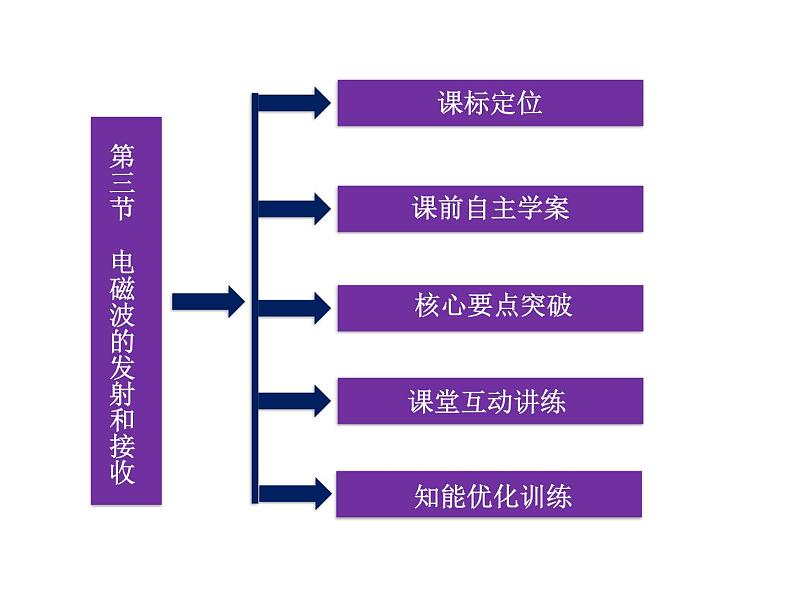 优化方案物理:14.3 电磁波的发射和接收 课件(人教版选修3-4)03