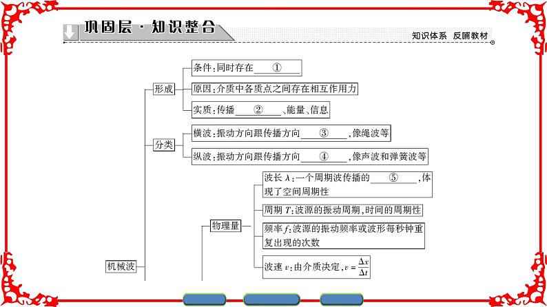 高中物理人教版选修3-4(课件)第十二章 机械波 章末分层突破02