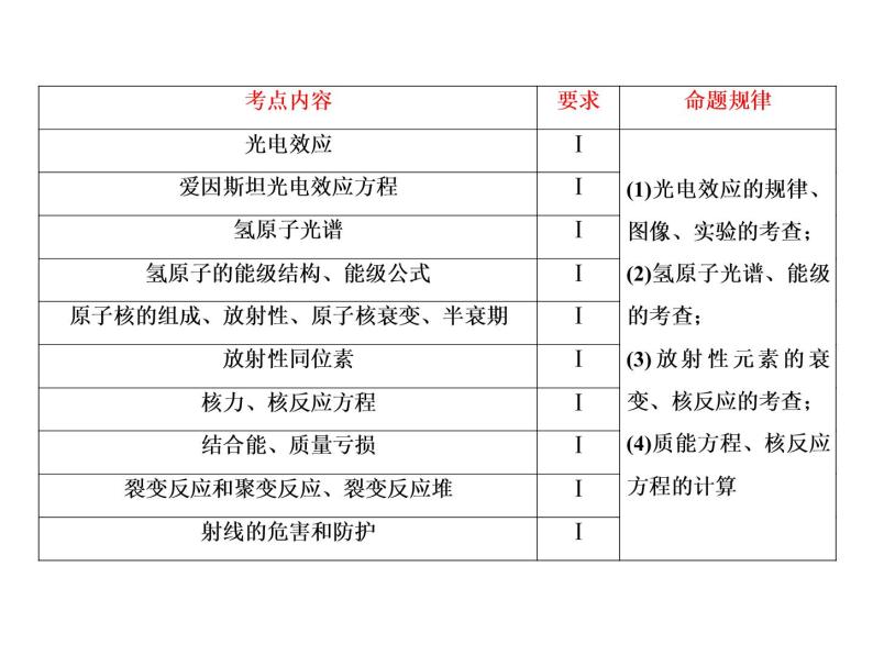 2021高考物理大一轮复习课件：第十二单元 近代物理初步 12-102