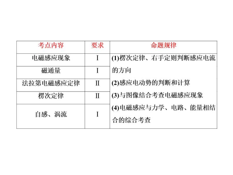 2021高考物理大一轮复习课件：第十单元 电磁感应 10-102