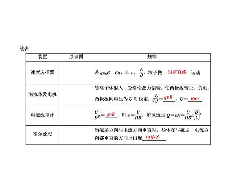 2021高考物理异构异模复习考案撬分法课件:专题九 磁场9-307