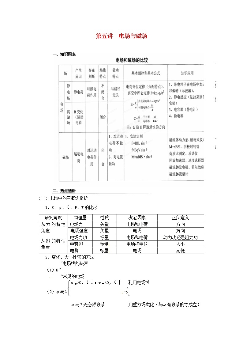 高考物理三轮复习 电场与磁场知识点串透01