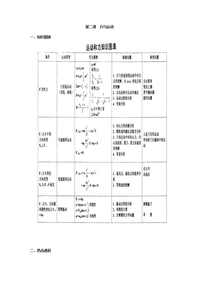 高考物理三轮复习 物体的平衡问题的分析方法知识点串透03