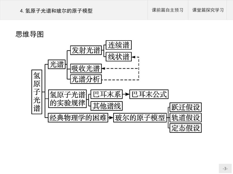 人教版物理选修第三册4.4《氢原子光谱和玻尔的原子模型》课件03