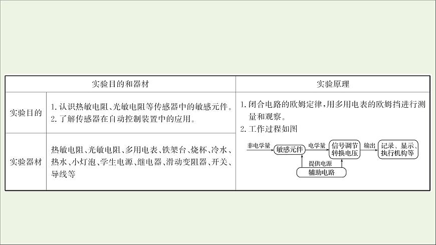 2022屆高考物理一輪復(fù)習(xí)實(shí)驗(yàn)十二傳感器的簡單使用課件新人教版第2頁
