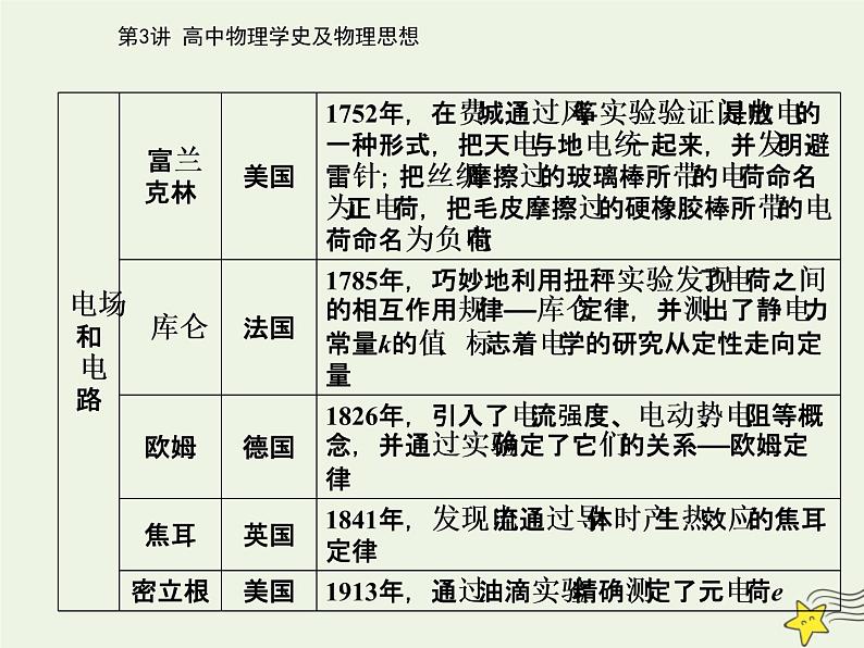 2021年高考物理二轮复习第二部分第3讲高中物理学史及物理思想课件04