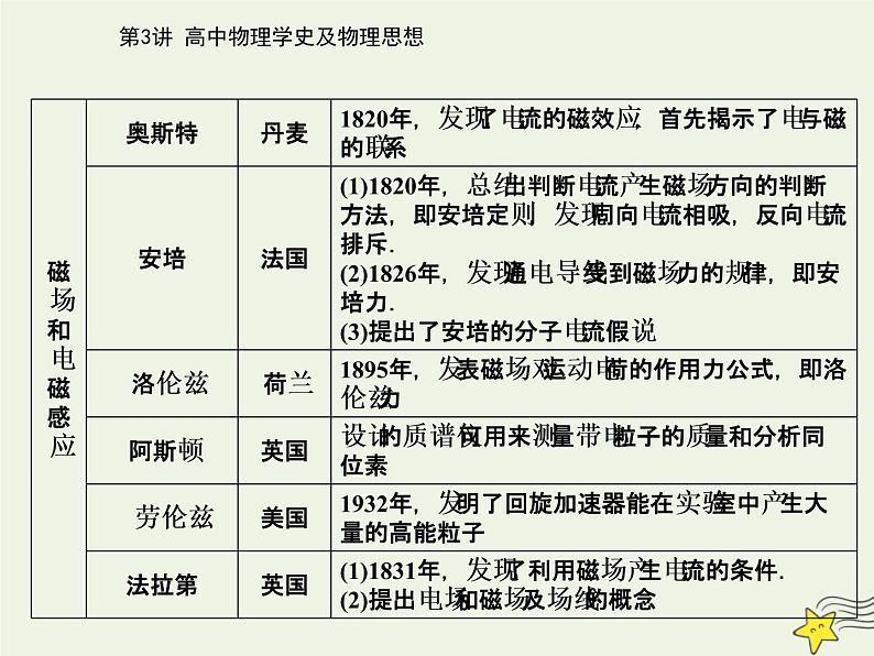 2021年高考物理二轮复习第二部分第3讲高中物理学史及物理思想课件05