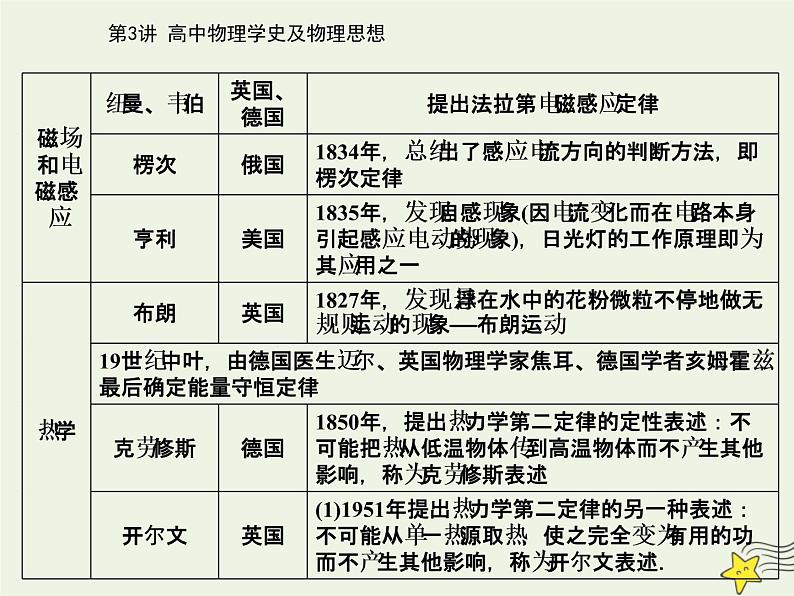 2021年高考物理二轮复习第二部分第3讲高中物理学史及物理思想课件06