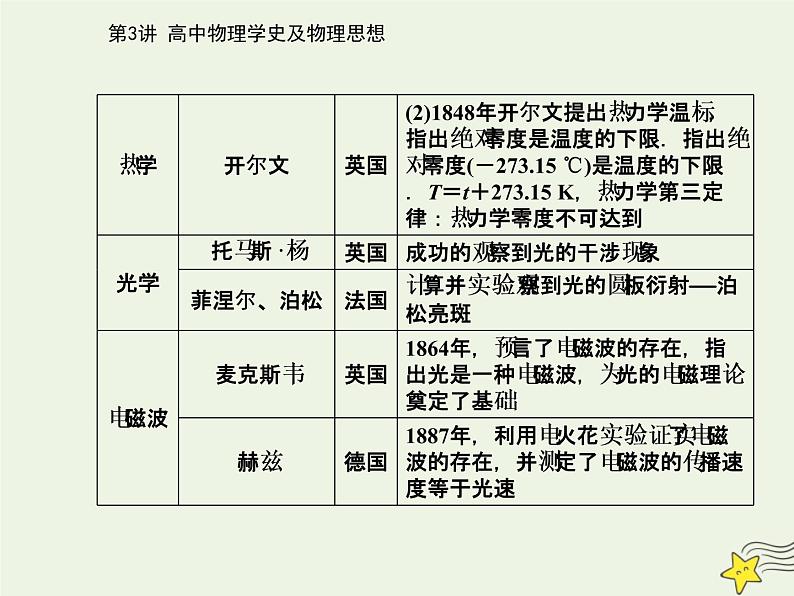 2021年高考物理二轮复习第二部分第3讲高中物理学史及物理思想课件07