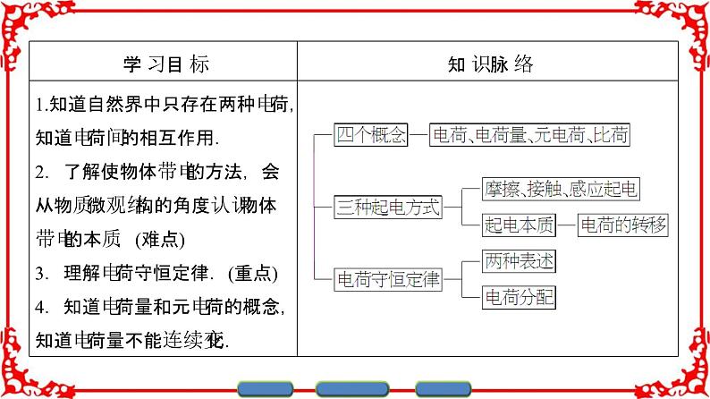 高中物理人教版选修3-1(课件)第一章 静电场 1-102