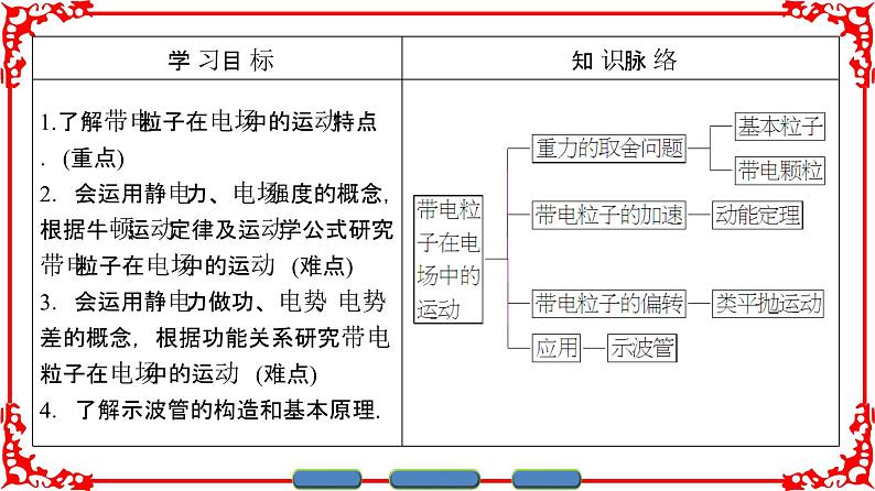 高中物理人教版选修3-1(课件)第一章 静电场 1-902
