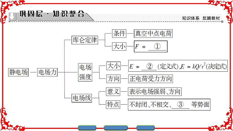 高中物理人教版选修3-1(课件)第一章 静电场 章末分层突破02