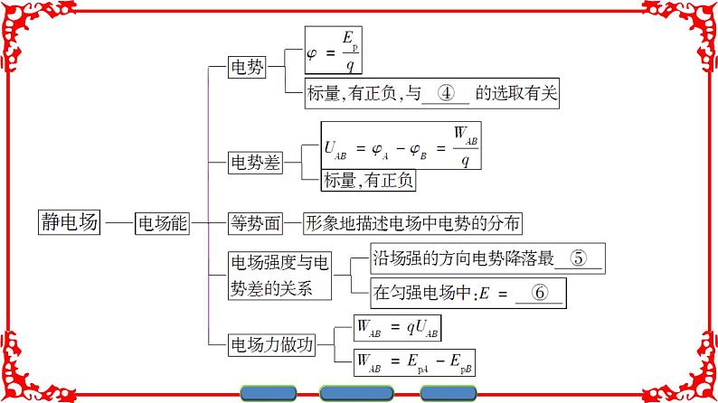 高中物理人教版选修3-1(课件)第一章 静电场 章末分层突破03