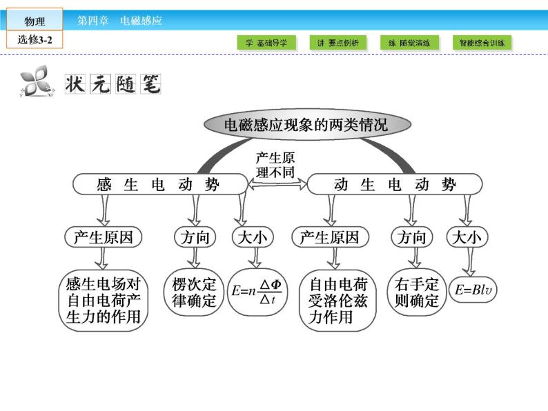 （人教版）高中物理选修3-2课件：第4章 电磁感应508