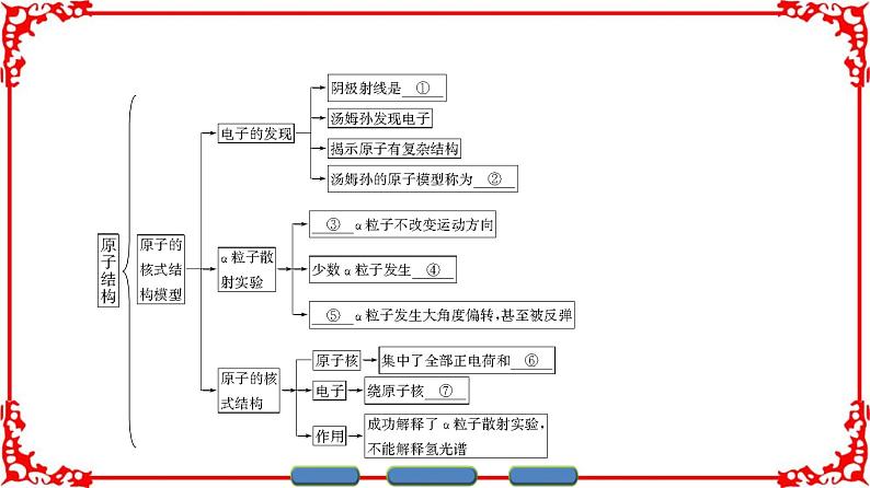高中物理人教版选修3-5(课件)第十八章 原子结构 章末分层突破02