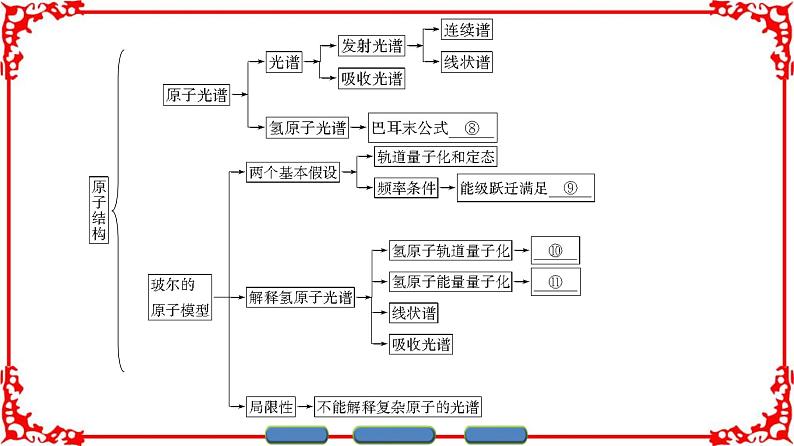 高中物理人教版选修3-5(课件)第十八章 原子结构 章末分层突破03