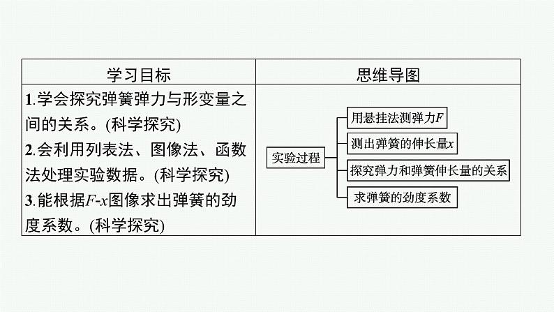 (新教材)2021-2022学年高中物理沪科版必修第一册课件:3.2.3 实验 探究弹簧弹力与形变量的关系 课件(50张PPT)03