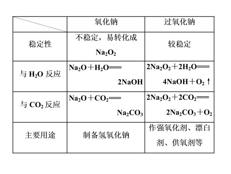 人教版（2019）化学必修第一册2.1.2  钠的几种化合物1 课件06