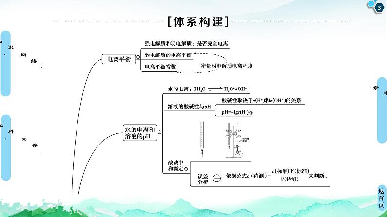 第3章 章末复习课 课件 【新教材】人教版(2019)高中化学选择性必修1(共16张PPT)第3页
