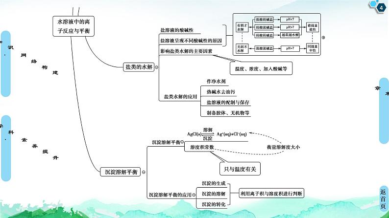第3章 章末复习课 课件 【新教材】人教版(2019)高中化学选择性必修1(共16张PPT)第4页