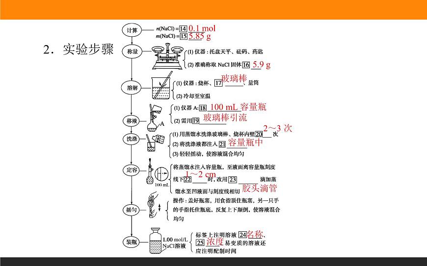 高中化學蘇教版必修第一冊課件：2.2+溶液組成的定量研究+第5頁