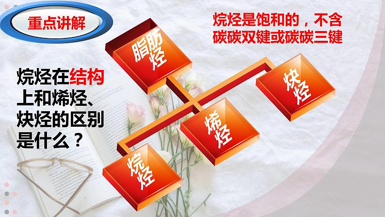 2.1.1 烷烃(1)【备课堂】-【上好课】2020-2021学年高二化学下学期同步备课系列(人教版2019选择性必修3)课件PPT第3页