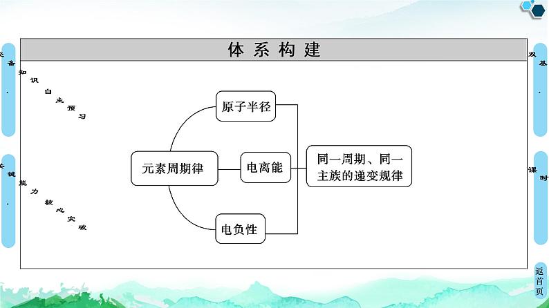 第1章 第2节 第2课时 元素周期律 课件【新教材】人教版(2019)高中化学选择性必修2第3页
