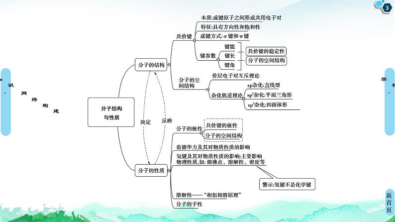 第2章 章末复习课 课件【新教材】人教版(2019)高中化学选择性必修2第3页