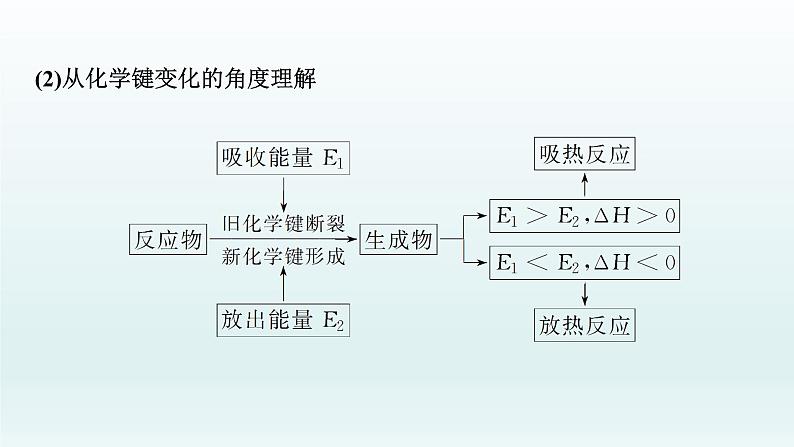 2022高三化学一轮复习优化探究 第六章 第18讲 化学能与热能课件PPT06