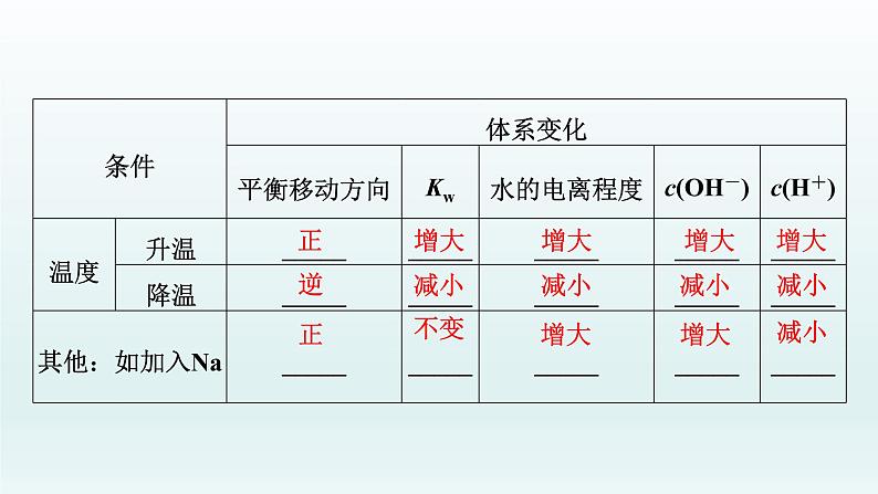 2022高三化学一轮复习优化探究 第八章 第25讲 水的电离及溶液的酸碱性课件PPT07