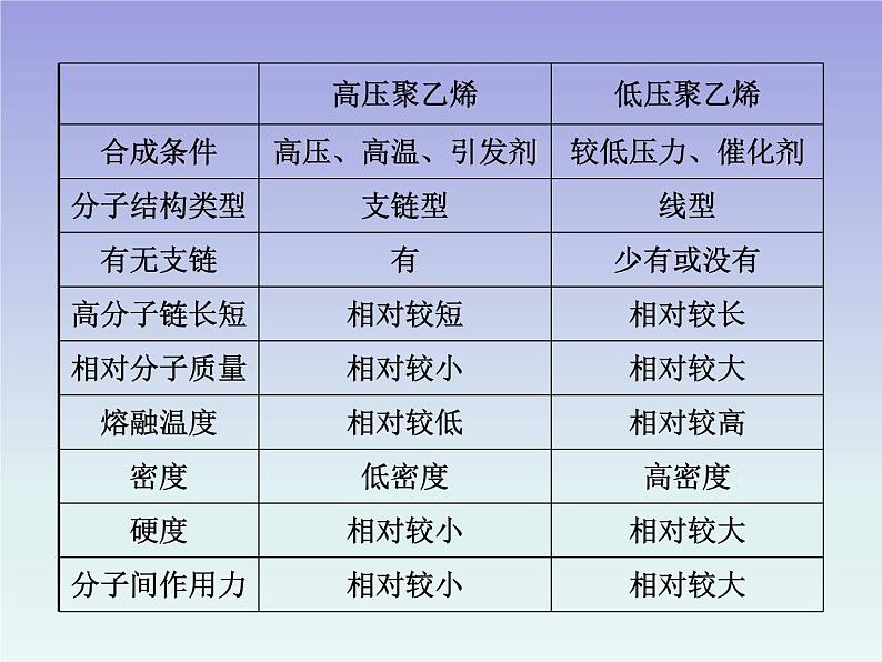 人教版 (新课标)高中 化学 选修5 第5章 第2节 应用广泛的高分子材料课件PPT05
