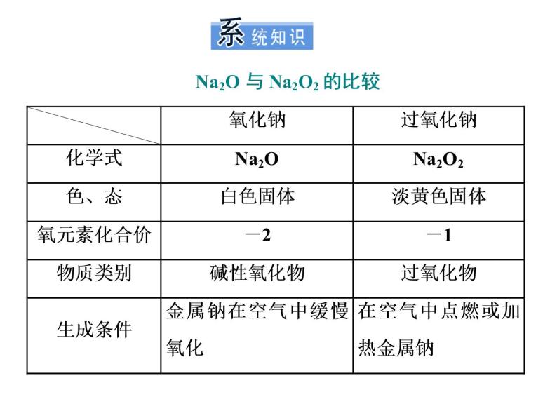 2.1.2  钠的几种化合物1课件PPT05