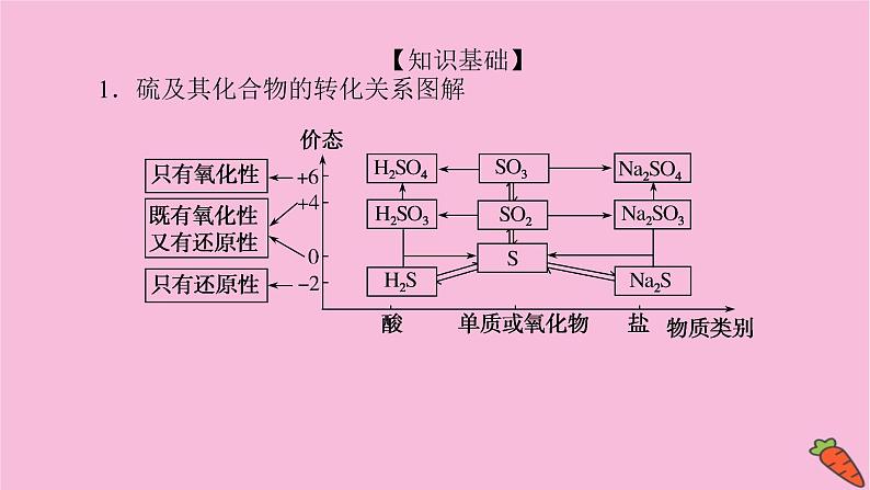 新教材2022届新高考化学人教版一轮课件:微专题·大素养 8 含硫化合物的转化与应用第2页