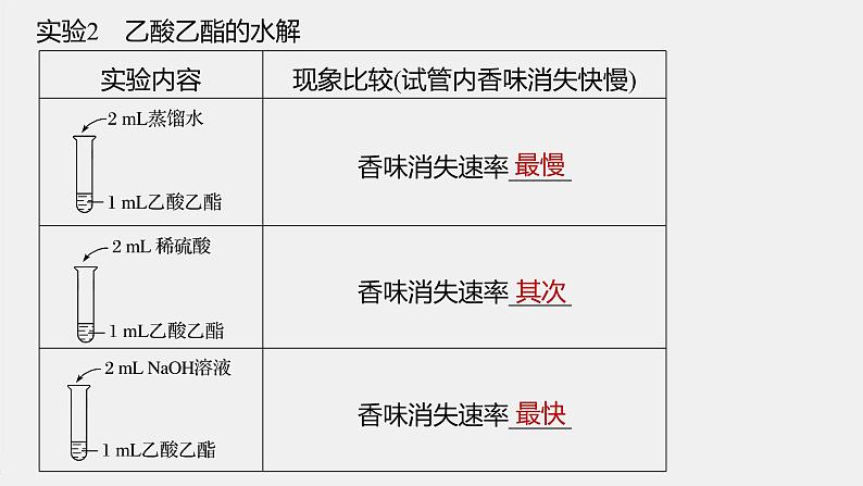 第2章 微专题(二) 乙酸乙酯的制备和性质课件第4页