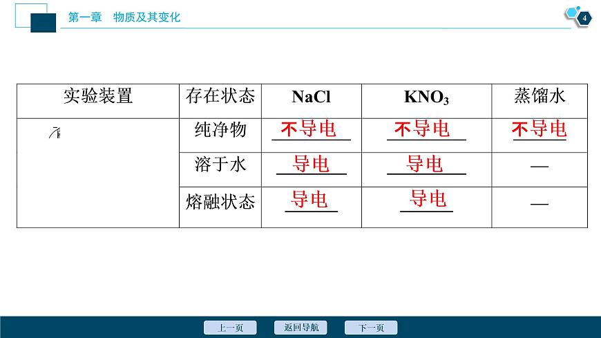 1 課時(shí)1　電解質(zhì)的電離第5頁