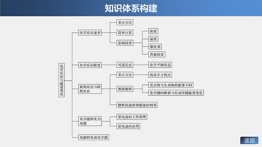 專題6 本專題知識體系構(gòu)建與核心素養(yǎng)解讀 課件PPT第3頁