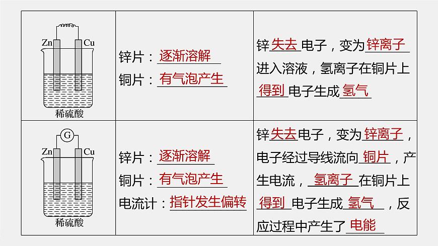 專題6 第三單元 第1課時 化學(xué)能轉(zhuǎn)化為電能 課件PPT第5頁