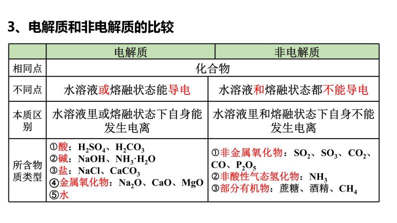 1.2电解质的电离 课件-【新教材】人教版（2019）高中化学必修第一册04