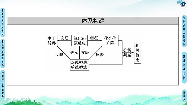 第2章 第3节 第1课时 认识氧化还原反应 课件 【新教材】鲁科版(2019)高中化学必修一(共63张PPT)03