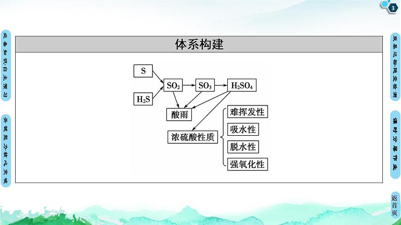第3章 第2节 第2课时 浓硫酸 酸雨及其防治 课件 【新教材】鲁科版(2019)高中化学必修一(共63张PPT)03