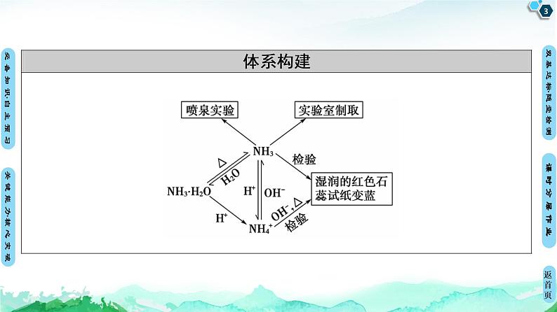 第3章 第3节 第2课时 氨的转化 课件 【新教材】鲁科版(2019)高中化学必修一(共72张PPT)第3页